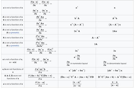 Matrix derivatives cheat sheet .